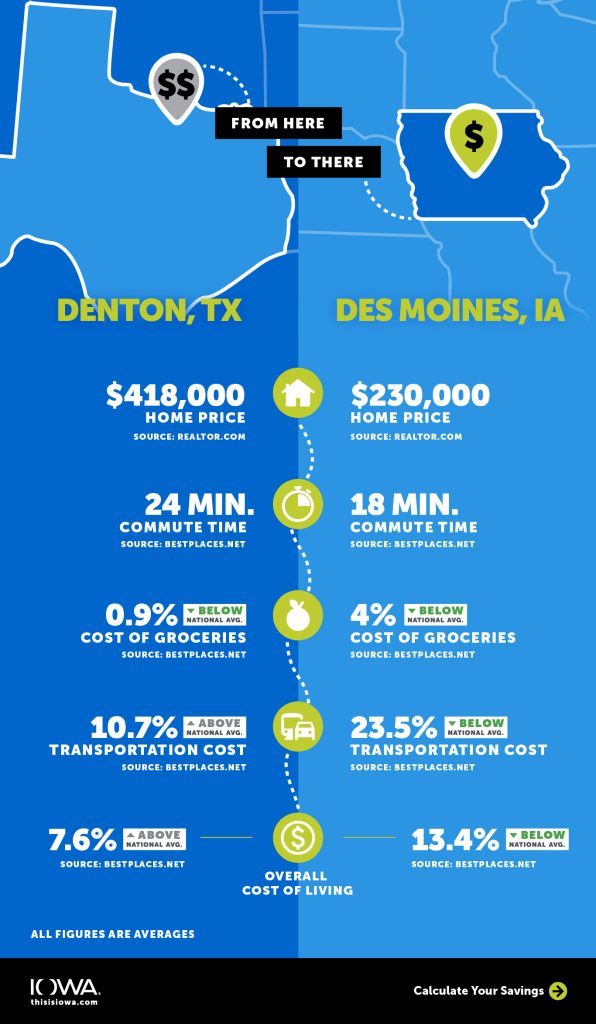 Graphic comparing Denton, Texas to Des Moines, Iowa.
