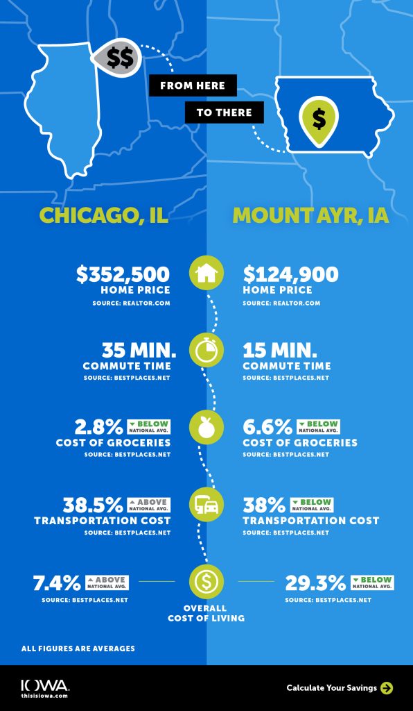 Cost of living comparison graphic illustrating difference between Chicago, IL and Mount Ayr, IA.