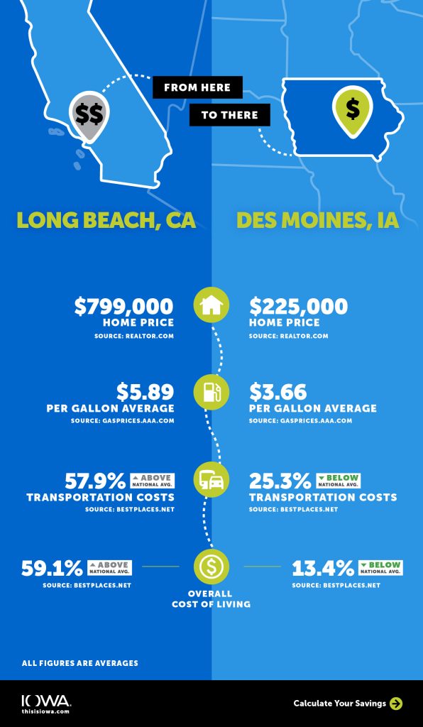 Cost of moving from Long Beach, CA to Des Moines, IA