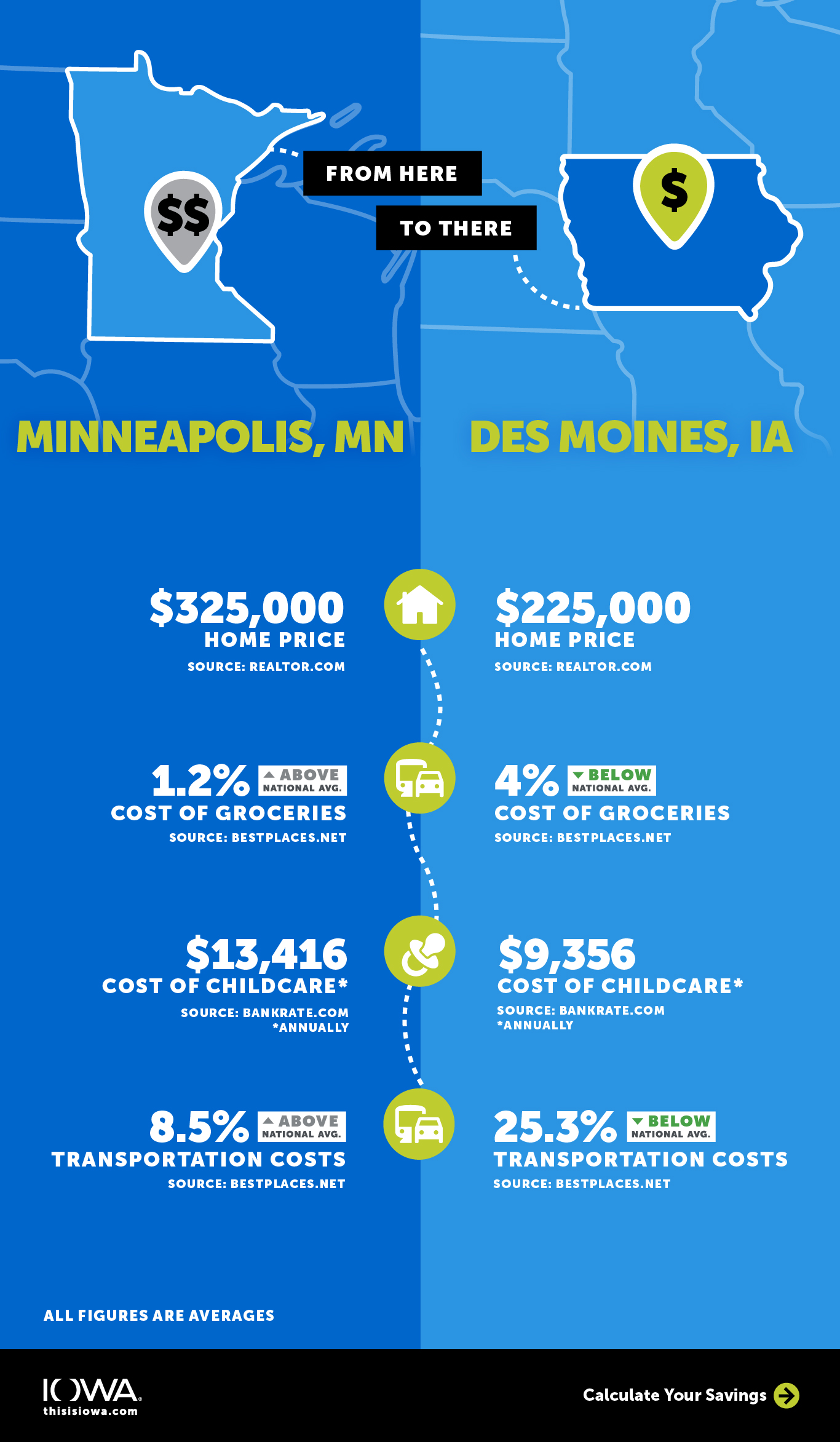 Costs associated with moving from Minneapolis, MN to Des Moines, IA